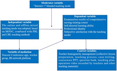 ‘Internet+’ comprehensive nursing training course in the post-epidemic era—an exploration of the mixed teaching mode: a randomized trial